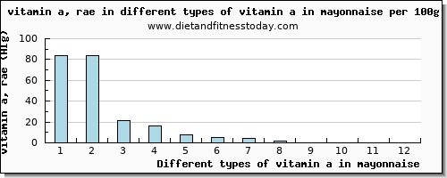 vitamin a in mayonnaise vitamin a, rae per 100g